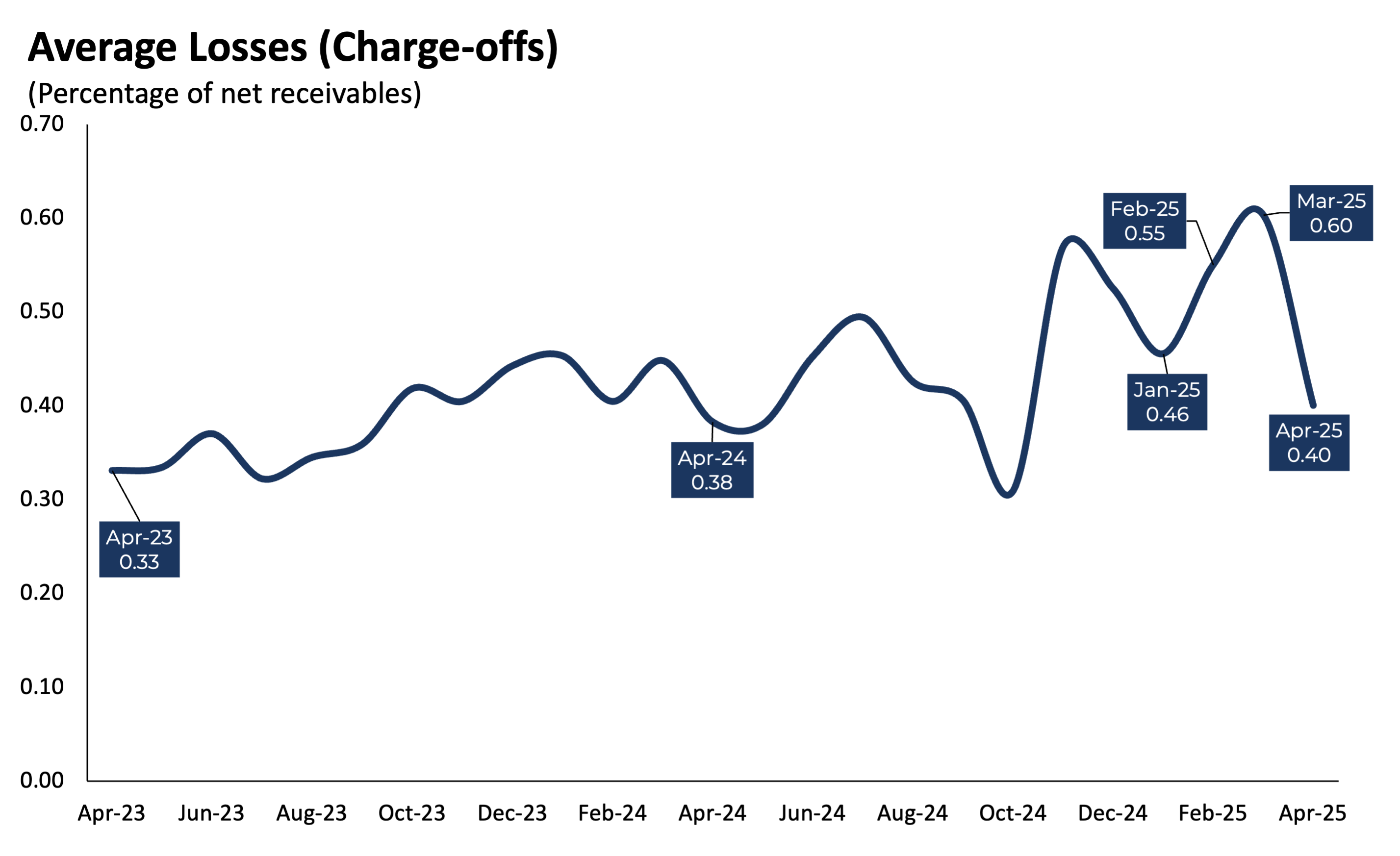 Average Losses