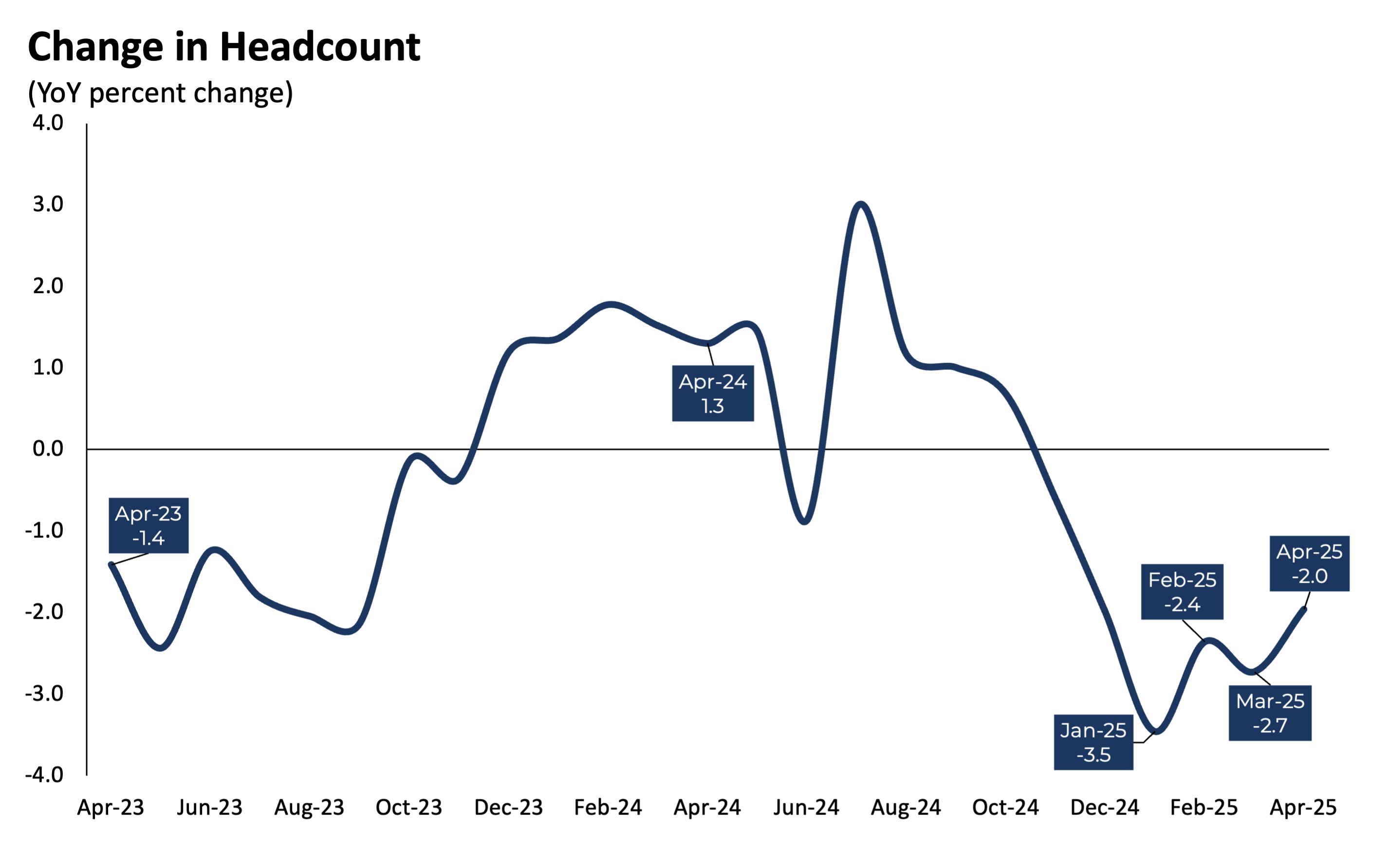 Change in Headcount