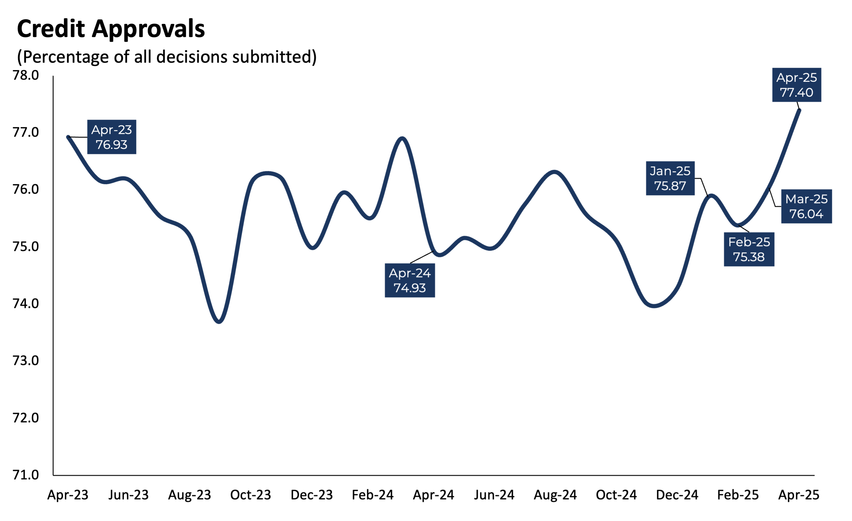 Credit Approvals