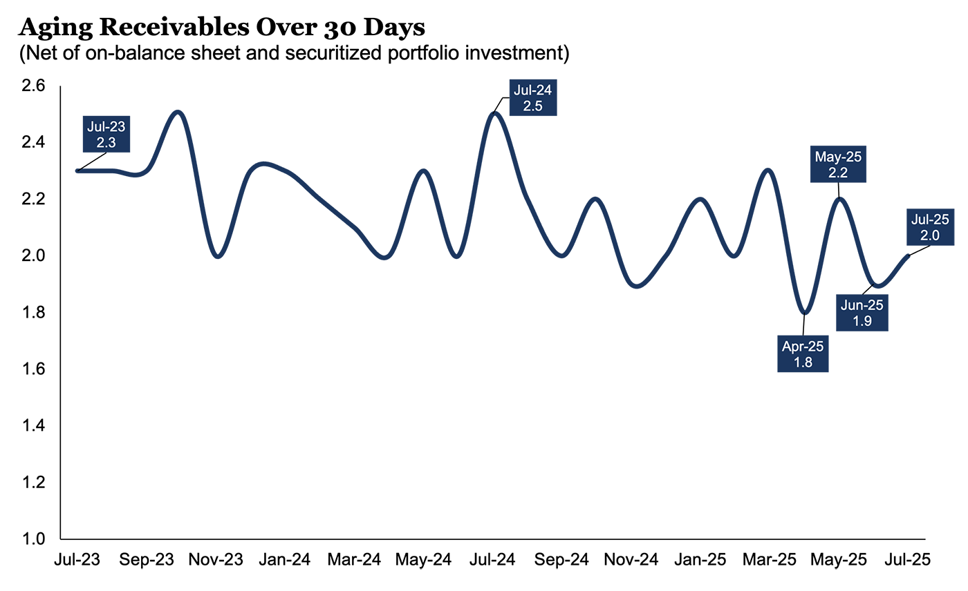 Aging of receivables: 0725