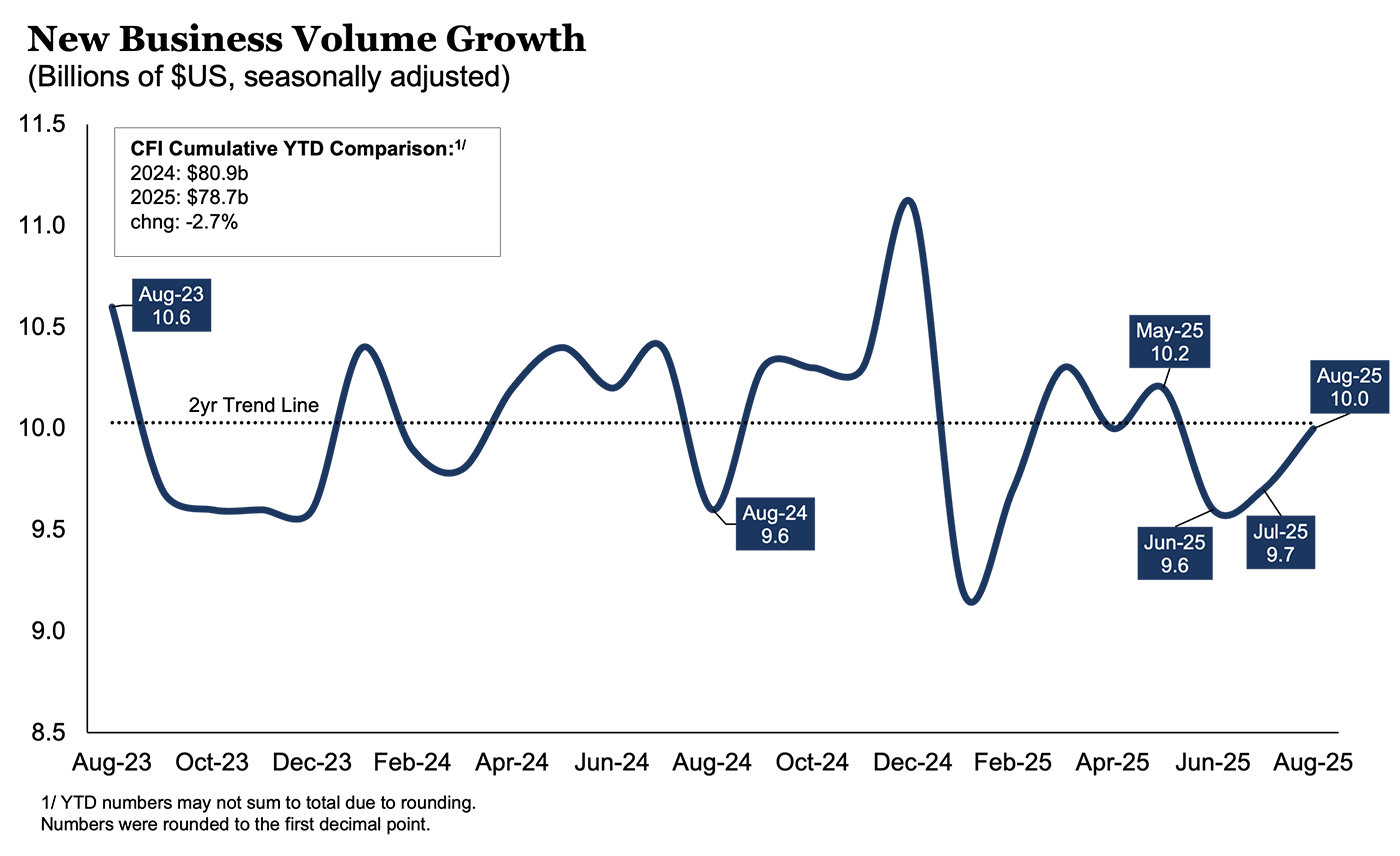 New Business Volume Growth: 0825
