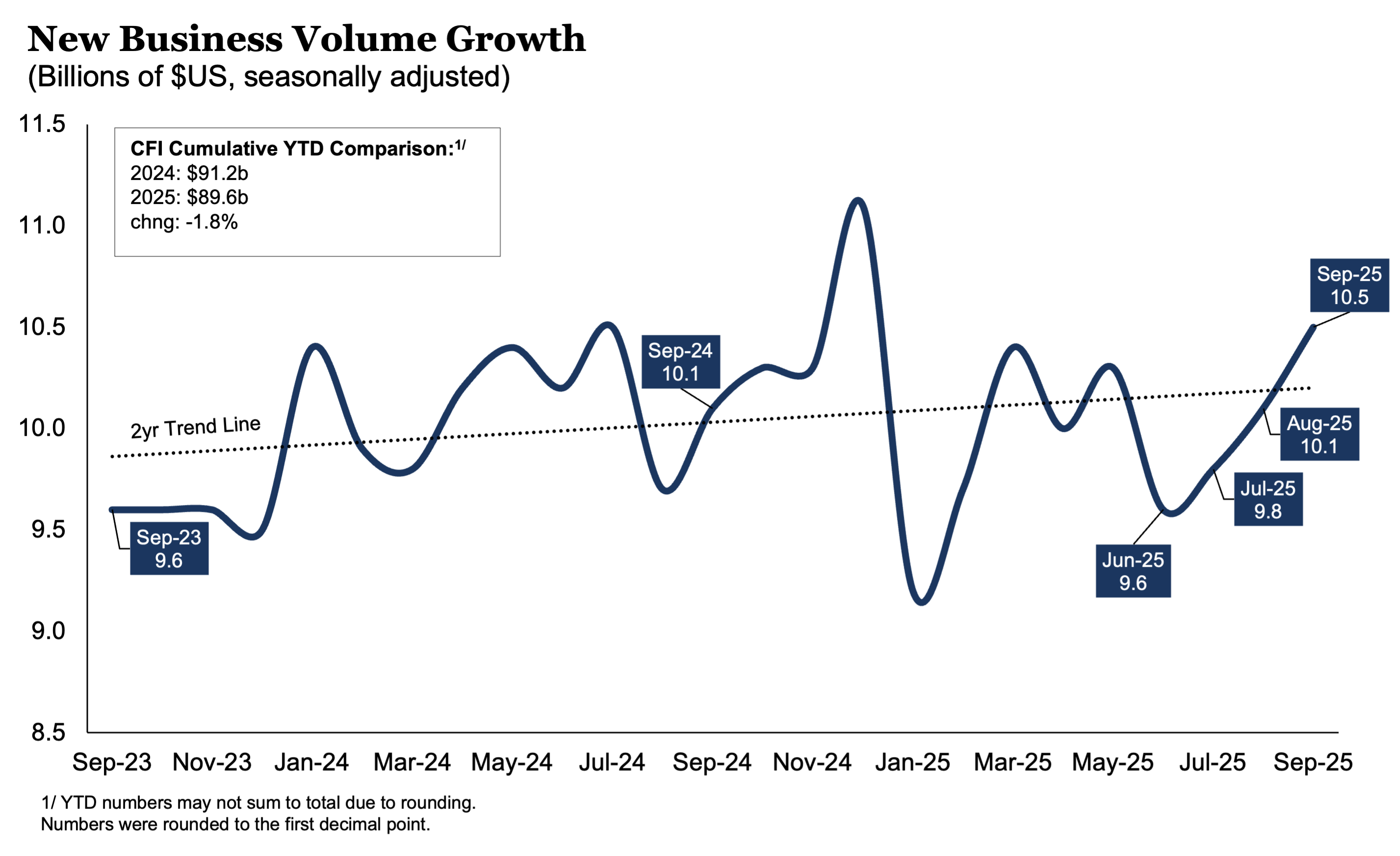 New Business Volume Growth: 0925
