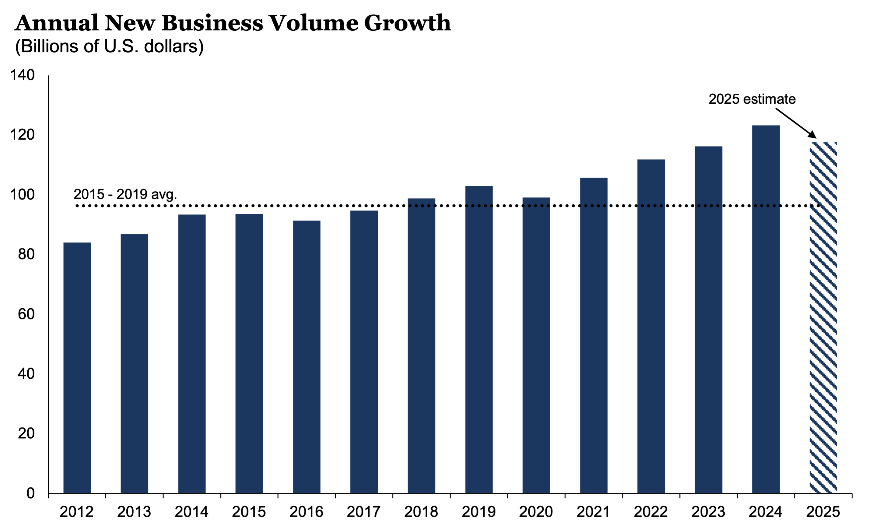 Annual New Business Volume Growth: 1025