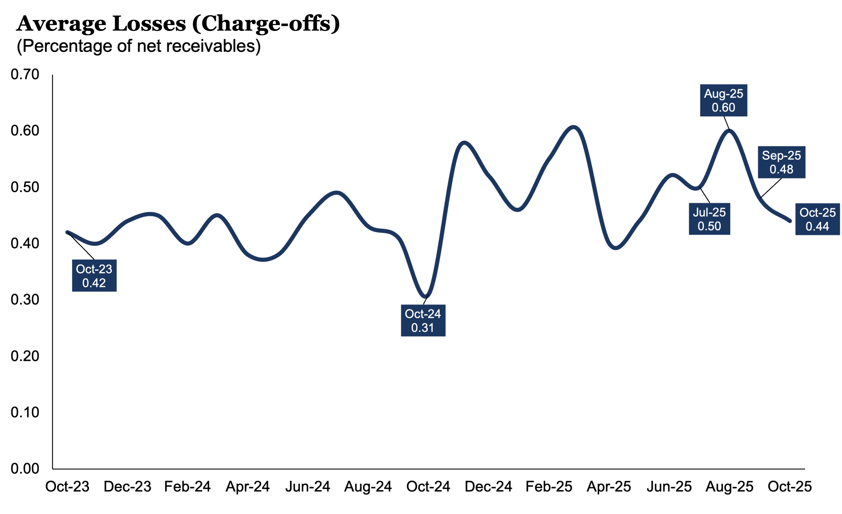 Average Losses: 1025