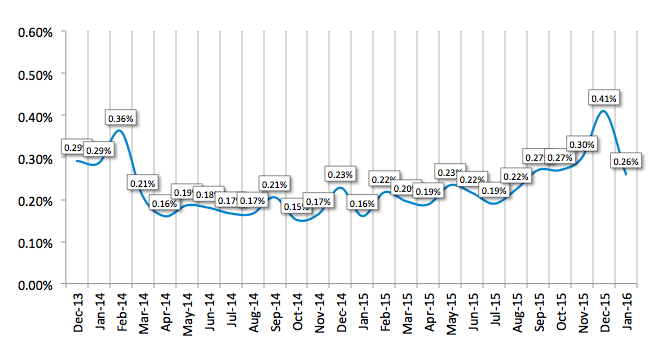 Average Losses