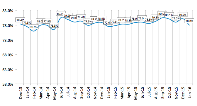 Credit Approval Ratios