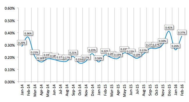 Average Losses