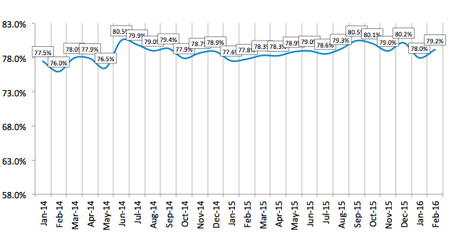 Credit Approval Ratios