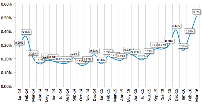 Average Losses