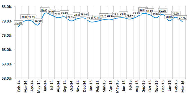 Credit Approval Ratios