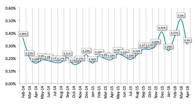 Average Losses