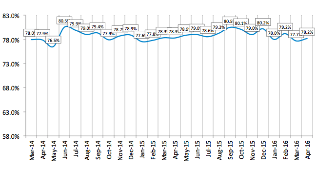 Credit Approval Ratios