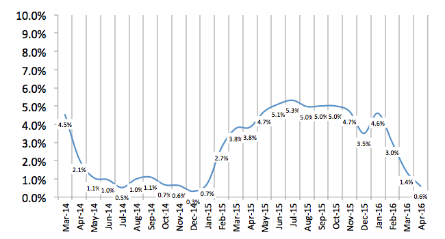 Total Number of Employees