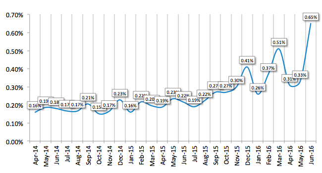 Average Losses