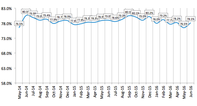 Credit Approval Ratios