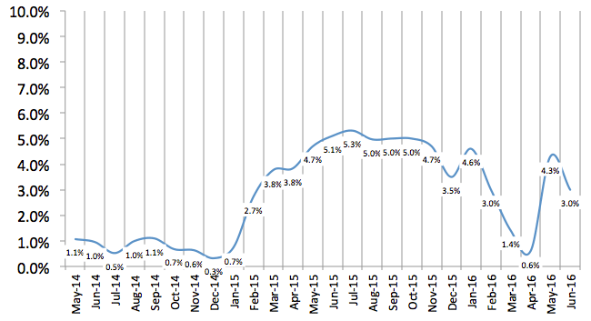 Total Number of Employees