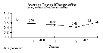 Average Loss