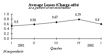 Average Loss