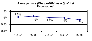 Average Loss