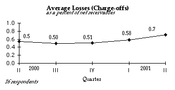 Average Loss