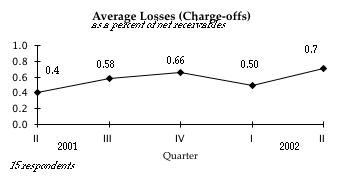 Average Loss