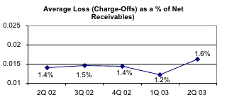 Average Loss