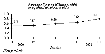 Average Loss