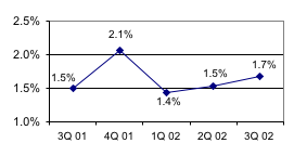 Average Loss