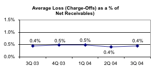 Average Loss