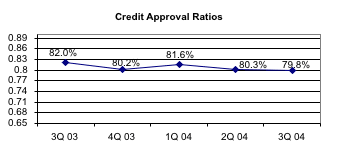 Credit Approved