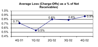 Average Loss