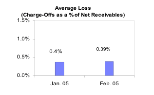 Average Loss