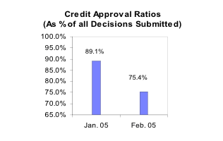 Credit Approval Ratios