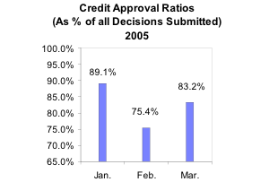 Credit Approval Ratios