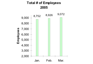 Total Number of Employees