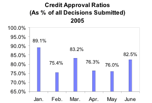 Credit Approval Ratios