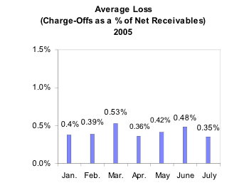 Average Loss