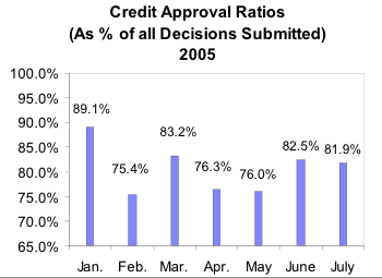 Credit Approval Ratios