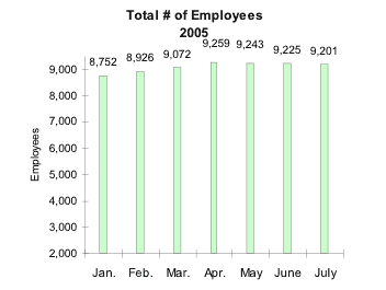 Total Number of Employees