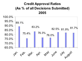 Credit Approval Ratios