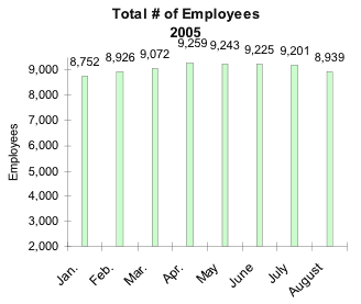 Total Number of Employees