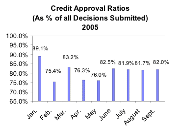 Credit Approval Ratios