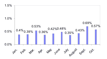 Average Loss