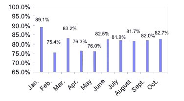 Credit Approval Ratios