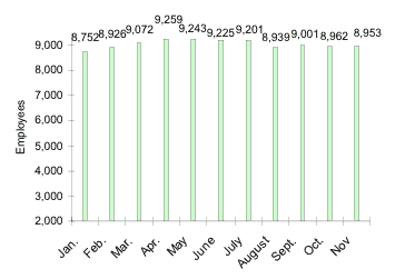 Total Number of Employees