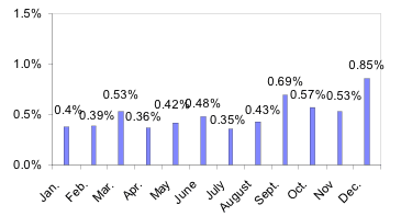 Average Loss