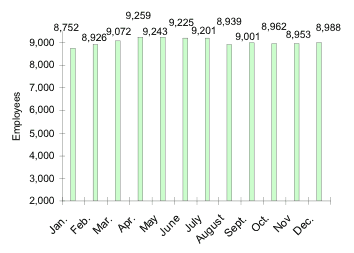 Total Number of Employees