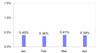 Average Loss