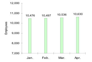 Total Number of Employees