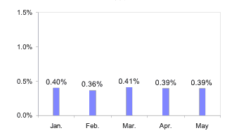 Average Loss